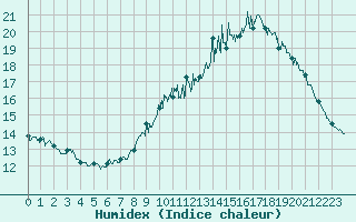 Courbe de l'humidex pour Lanvoc (29)