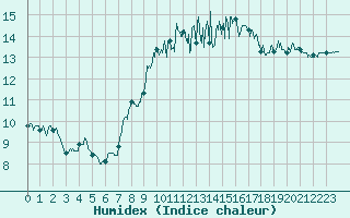 Courbe de l'humidex pour Lorient (56)