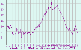 Courbe du refroidissement olien pour Narbonne (11)