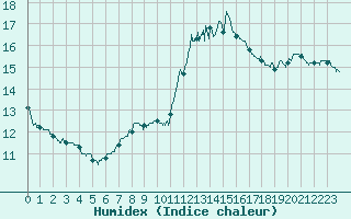 Courbe de l'humidex pour Trappes (78)