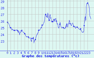 Courbe de tempratures pour Cap Bar (66)