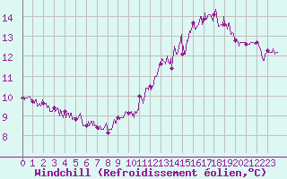 Courbe du refroidissement olien pour Boulogne (62)