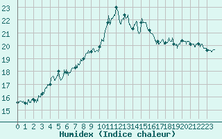 Courbe de l'humidex pour Calvi (2B)