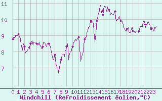 Courbe du refroidissement olien pour Cap Ferret (33)