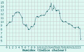 Courbe de l'humidex pour Carcassonne (11)
