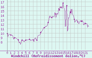 Courbe du refroidissement olien pour Ambert (63)