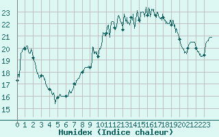 Courbe de l'humidex pour Deauville (14)