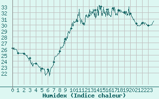 Courbe de l'humidex pour Montpellier (34)