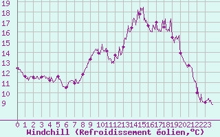 Courbe du refroidissement olien pour Brest (29)
