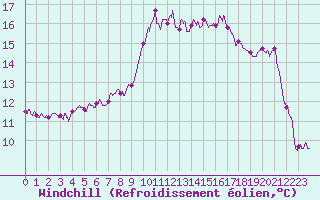 Courbe du refroidissement olien pour Ile d