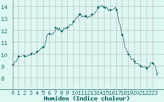 Courbe de l'humidex pour Bourges (18)