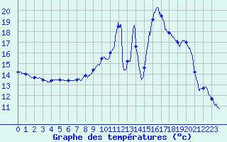 Courbe de tempratures pour Achres (78)