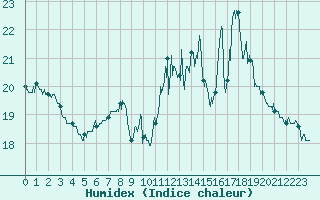 Courbe de l'humidex pour Ploumanac'h (22)