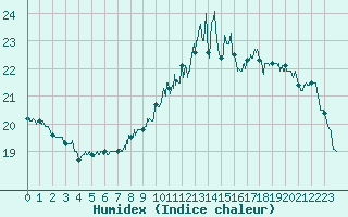 Courbe de l'humidex pour Clermont-Ferrand (63)