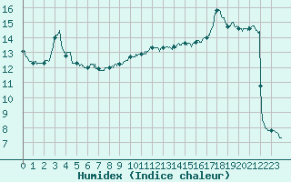 Courbe de l'humidex pour Orly (91)