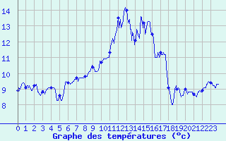 Courbe de tempratures pour Nevers (58)