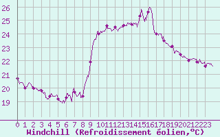 Courbe du refroidissement olien pour Porto-Vecchio (2A)