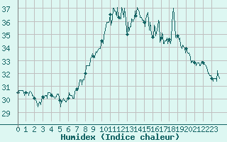 Courbe de l'humidex pour Porquerolles (83)