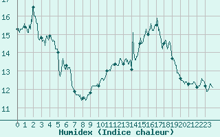 Courbe de l'humidex pour Mont-Saint-Vincent (71)