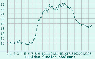 Courbe de l'humidex pour Sartne (2A)