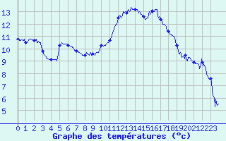 Courbe de tempratures pour Marignane (13)