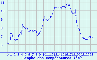 Courbe de tempratures pour Mont-Saint-Vincent (71)