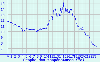 Courbe de tempratures pour Carcassonne (11)