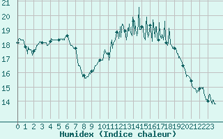Courbe de l'humidex pour Tours (37)