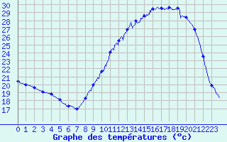 Courbe de tempratures pour Auch (32)