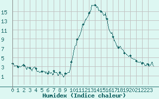 Courbe de l'humidex pour Bourg-Saint-Maurice (73)