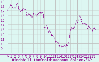 Courbe du refroidissement olien pour Cap Bar (66)