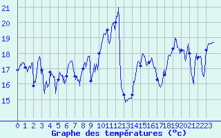 Courbe de tempratures pour Cap Bar (66)