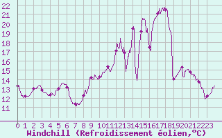 Courbe du refroidissement olien pour Chteaudun (28)