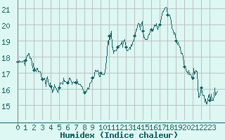 Courbe de l'humidex pour Le Puy - Loudes (43)
