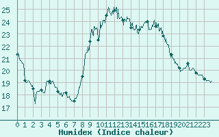 Courbe de l'humidex pour Ste (34)