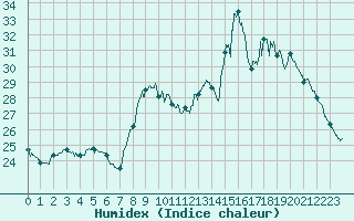 Courbe de l'humidex pour Ile d'Yeu - Saint-Sauveur (85)