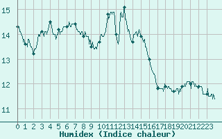 Courbe de l'humidex pour Saint-Brieuc (22)
