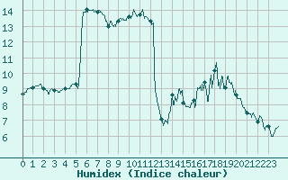 Courbe de l'humidex pour Lanvoc (29)