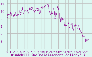 Courbe du refroidissement olien pour Vannes-Sn (56)