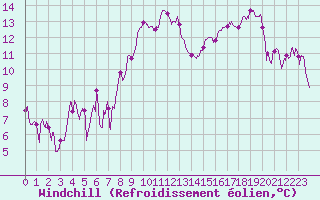 Courbe du refroidissement olien pour Lyon - Bron (69)