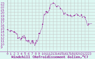 Courbe du refroidissement olien pour Bergerac (24)
