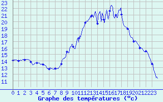 Courbe de tempratures pour Mcon (71)