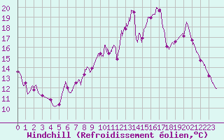 Courbe du refroidissement olien pour Le Mans (72)