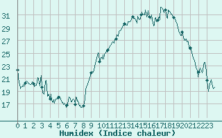Courbe de l'humidex pour Blois (41)