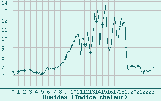 Courbe de l'humidex pour Braine (02)