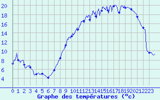 Courbe de tempratures pour Troyes (10)