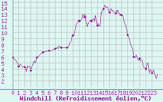 Courbe du refroidissement olien pour Tours (37)