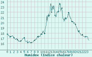 Courbe de l'humidex pour Porquerolles (83)