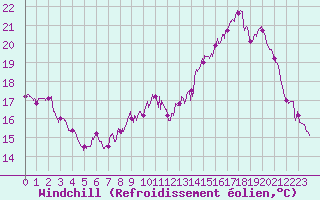 Courbe du refroidissement olien pour Le Touquet (62)
