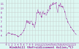 Courbe du refroidissement olien pour Mont-Saint-Vincent (71)